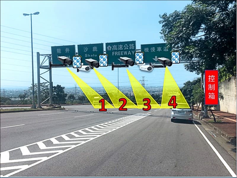 「死亡路段」實施「區間測速」有別於傳統的測速照相桿，藉由雷達或雷射偵測車輛的瞬間車速。