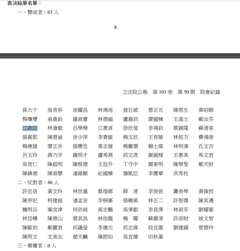 2012年7月的立法院臨時會會議紀錄，記下當時針對《食管法》修法的贊同與反對名單。（翻攝自立院公報）