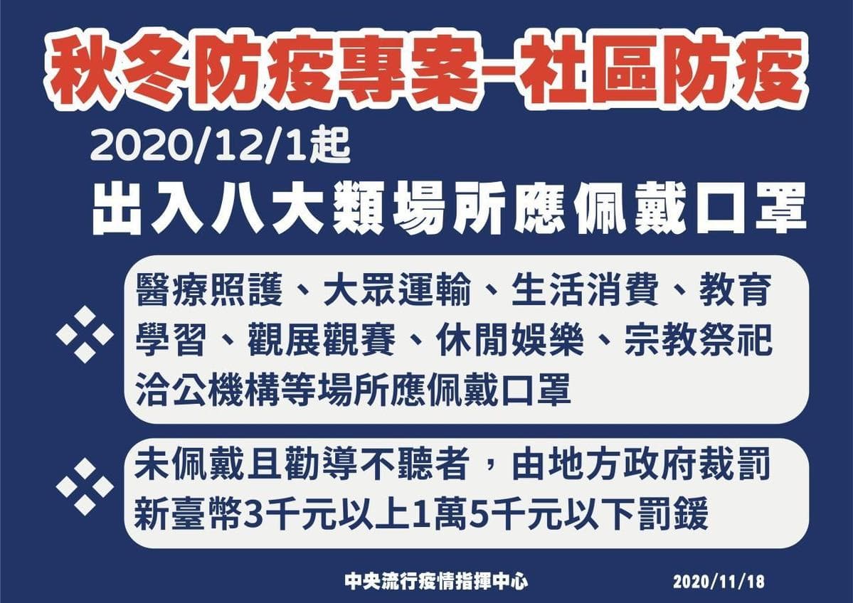自12月1日起，強制要求民眾進入8大類場所應配戴口罩，違者經勸導不聽，可處新台幣3,000元至1萬5,000元罰鍰。（指揮中心提供）