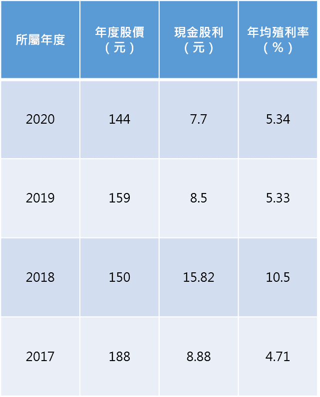 美律近4年殖利率