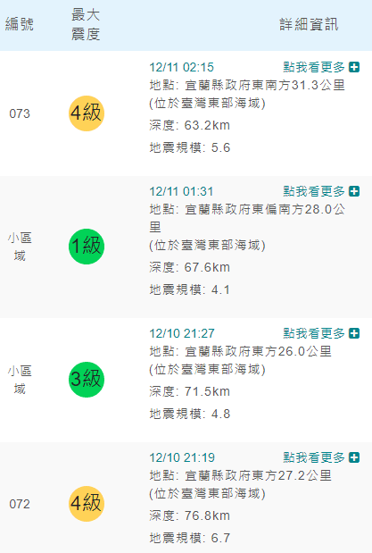 中央氣象局指出，昨晚到今天清晨，共發生4起地震。（翻攝自中央氣象局官網）