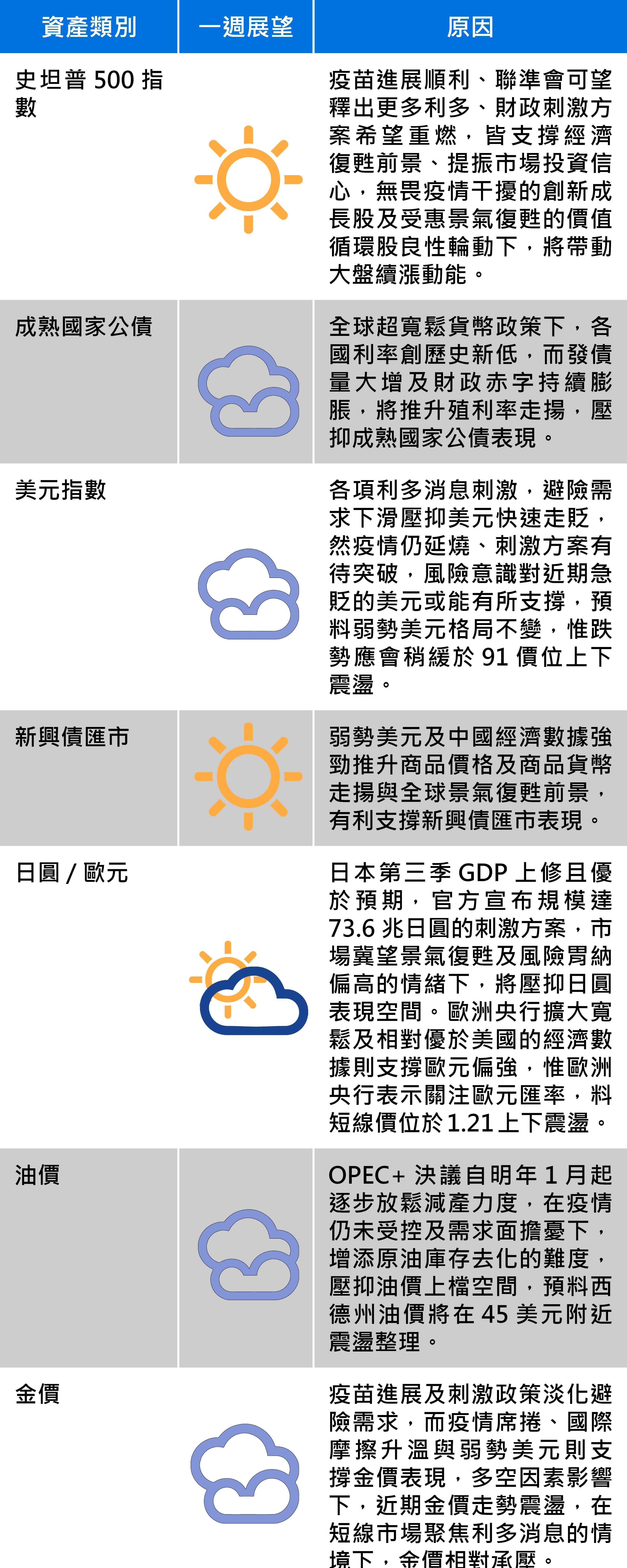 資料來源：富蘭克林證券投顧