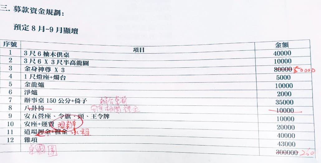 根據協會訂的價目表,信徒在家自設神壇至少要花10幾萬元。(讀者提供)