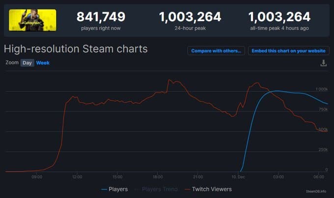 Steam官方在線紀錄累計（翻攝自Steam Database twitter）