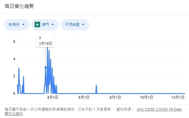 Google整理資訊顯示，澳門自6月25日新增1例確診個案後，至今僅累計46例且目前已全數治療後出院。（翻攝自Google）