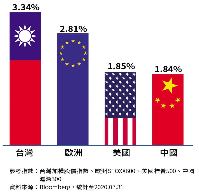 台股殖利率高　 吸引保守錢入市