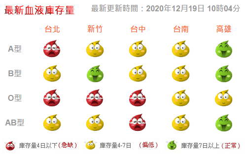 血液基金會網站顯示，全台各地血液庫存偏低甚至急缺。（翻攝自血液基金會官網）