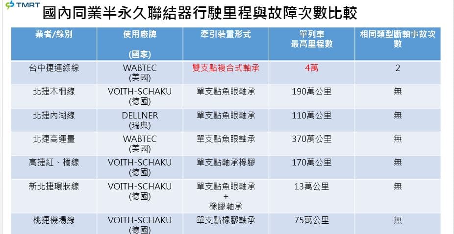 中捷內部資料顯示，其聯結器軸承才行駛4萬公里就「金屬疲乏」，專家質疑，難道是塑膠做的？（讀者提供）