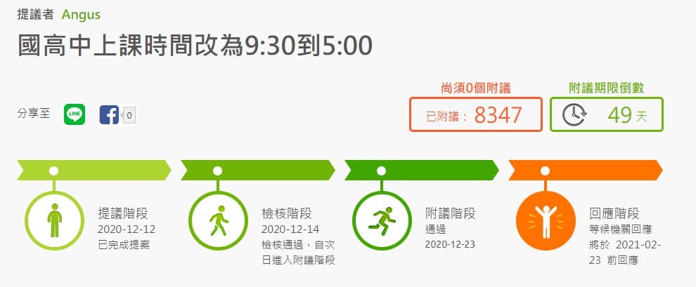 「國高中上課時間改為9:30到5:00」提案，短短3天就達正式附議門檻。（翻攝公共政策網路參與平臺）