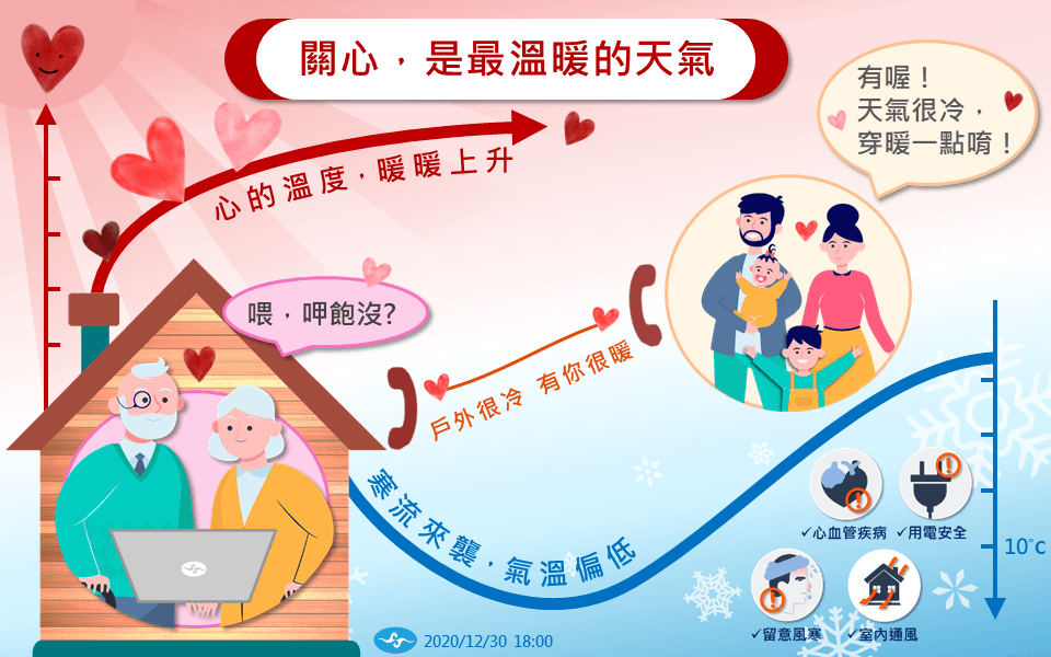 中央氣象局提醒國人，減少長時間待在寒冷環境及室內也要注意通風。（翻攝自中央氣象局臉書）
