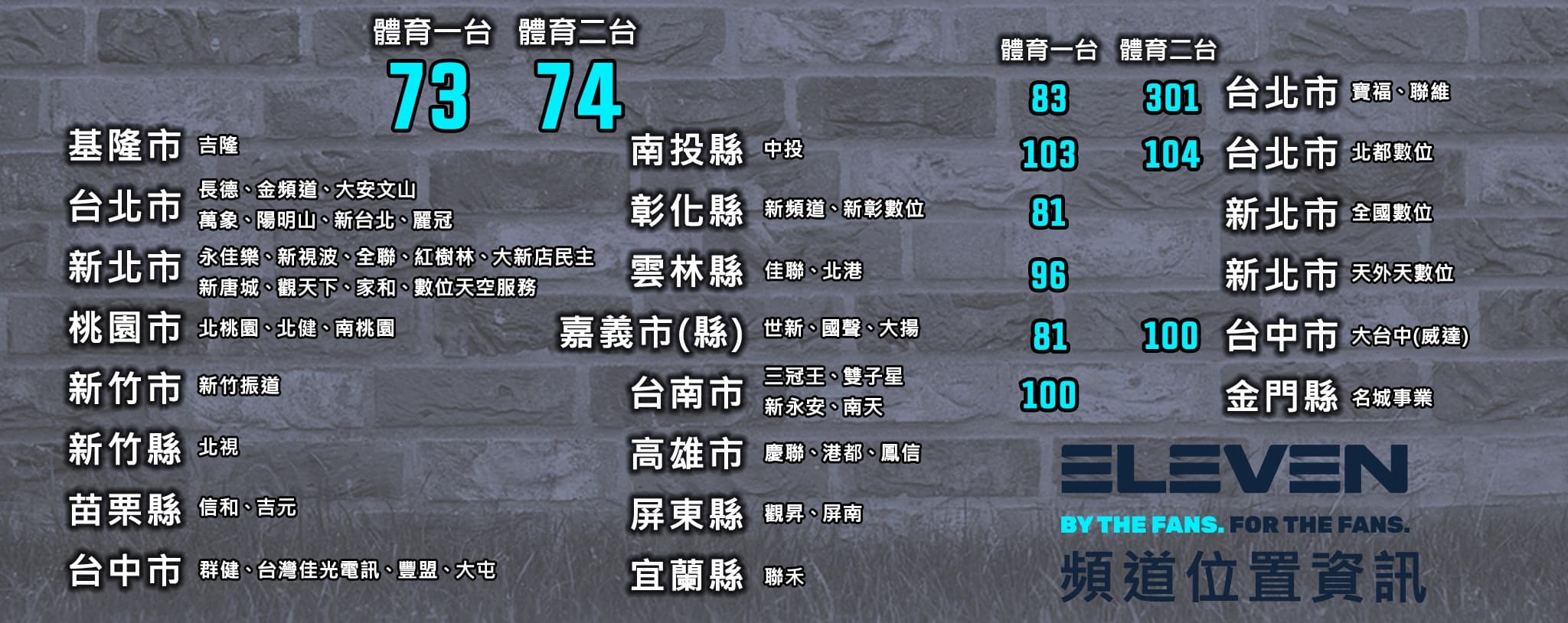 ELEVEN SPORTS接手原先FOX體育的73、74台，提醒觀眾最新頻位資訊。（翻攝自ELEVEN SPORTS臉書）