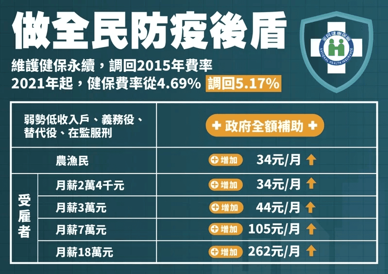 健保費率將調漲，7成以受雇者上每月增加70元以內。（衛福部提供）