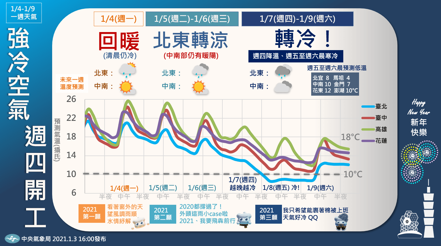 「報天氣 - 中央氣象局」臉書粉專po出一張圖，預告未來一週的天氣變化趨勢。（翻攝自臉書報天氣 - 中央氣象局）