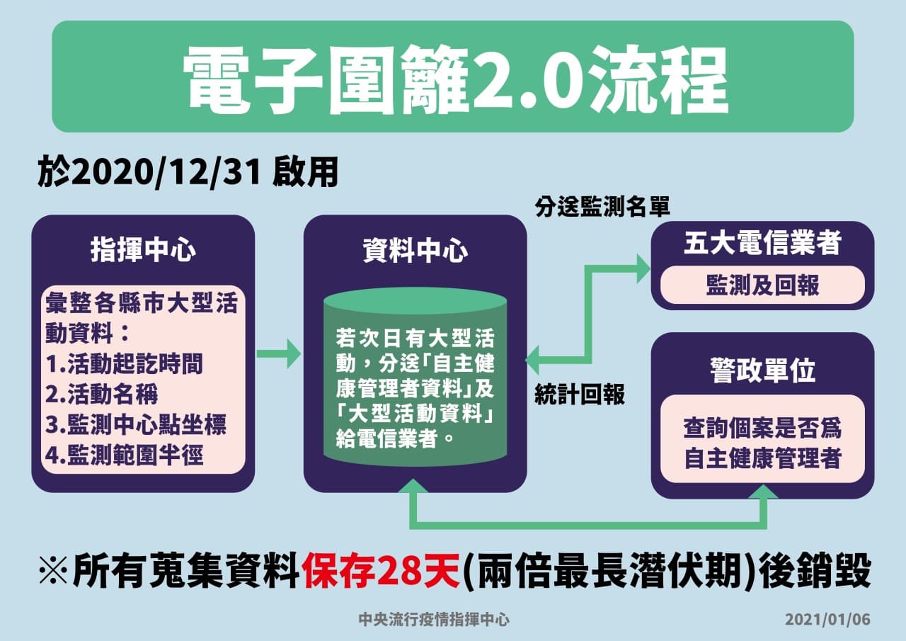 電子圍籬2.0流程。(指揮中心提供)