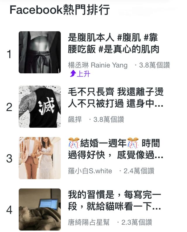 楊丞琳凹凸有致的腹肌大方見客，一度登上臉書熱門排行榜第一名。（翻攝自Yahoo!奇摩）　
