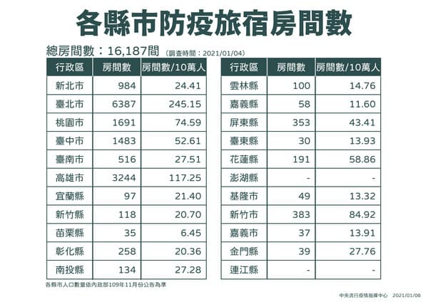 各縣市防疫旅館房間數。（中央流行疫情指揮中心提供）