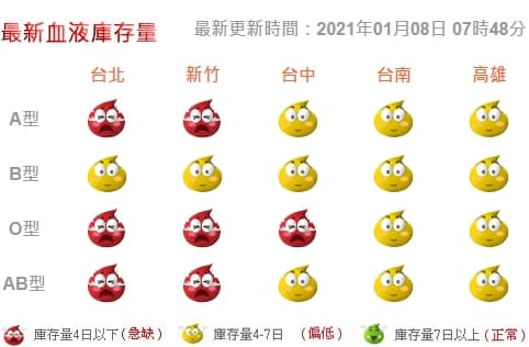 台灣血液基金會指出，台北和新竹缺血狀況嚴重。（翻攝自台灣血液基金會）