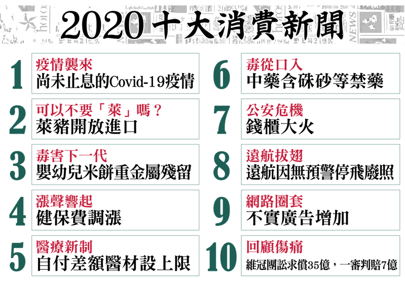 消基會公布2020十大消費新聞。（翻攝消基會）