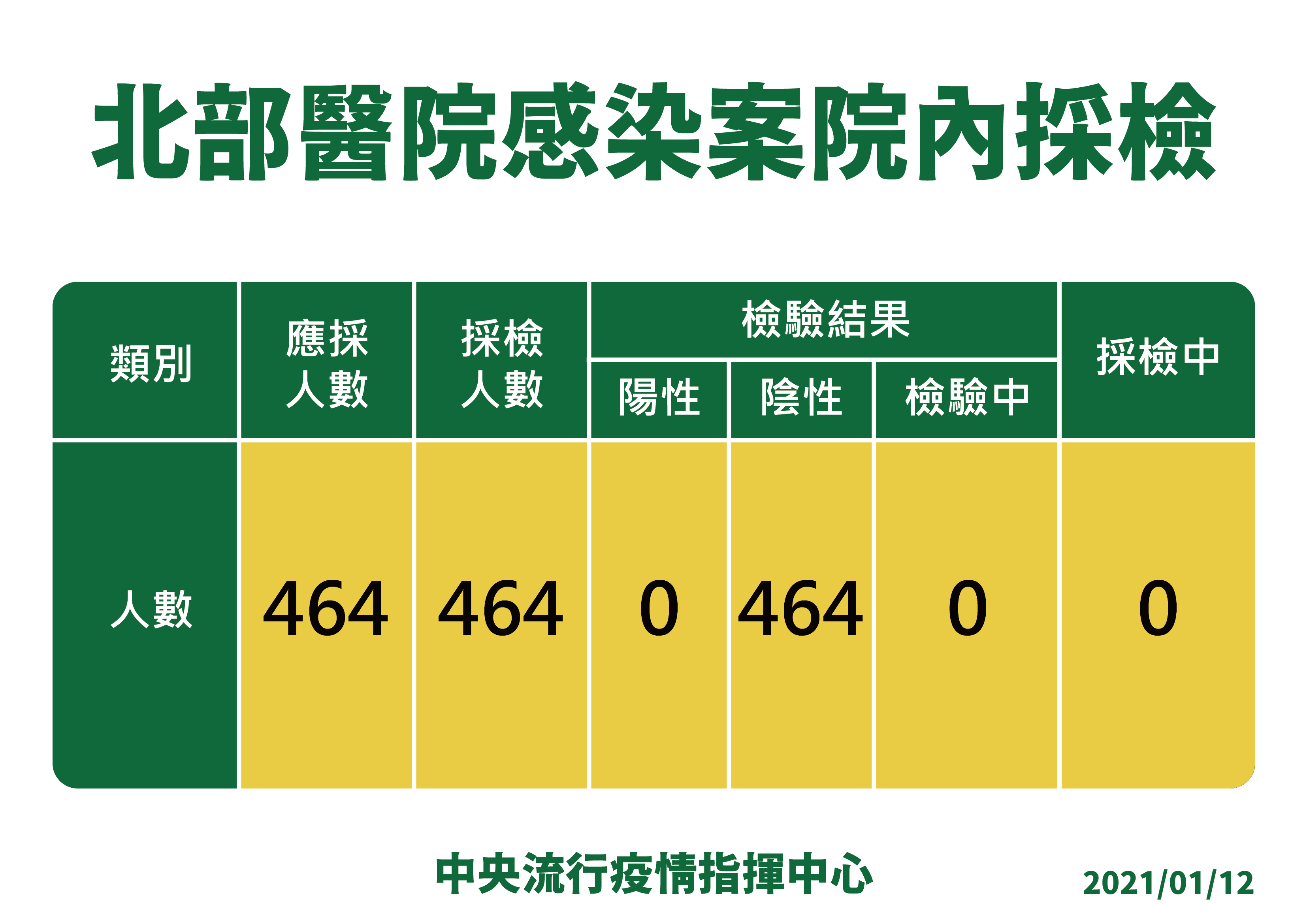 2名感染的醫護人員院內接觸者採檢皆為陰性。（指揮中心提供）