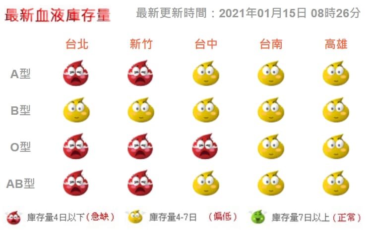 台北、新竹血庫嚴重缺血，其中A型、O型、AB型血液存量都亮起紅色燈號。。（翻攝自台灣血液基金會）