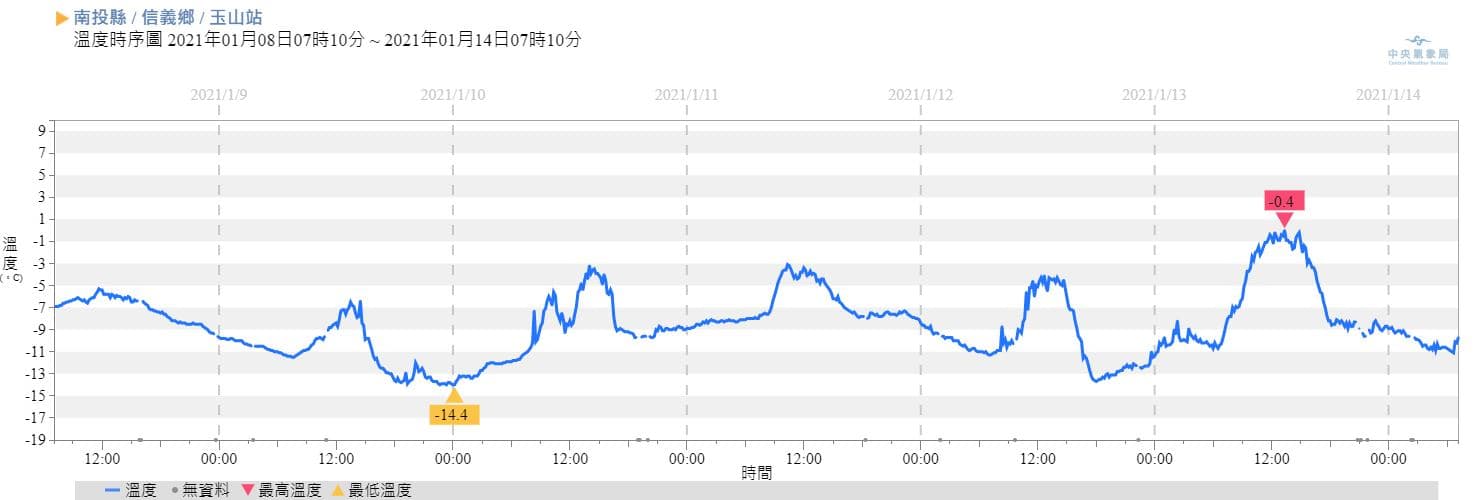 針對玉山低溫測量，鄭明典指出，自動觀測資料有和百葉箱紀錄比對，玉山站的資料很可靠。（翻攝自鄭明典臉書）
