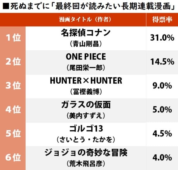 日動漫網站票選最想看到結局的漫畫。（翻攝ふたまん＋官網）