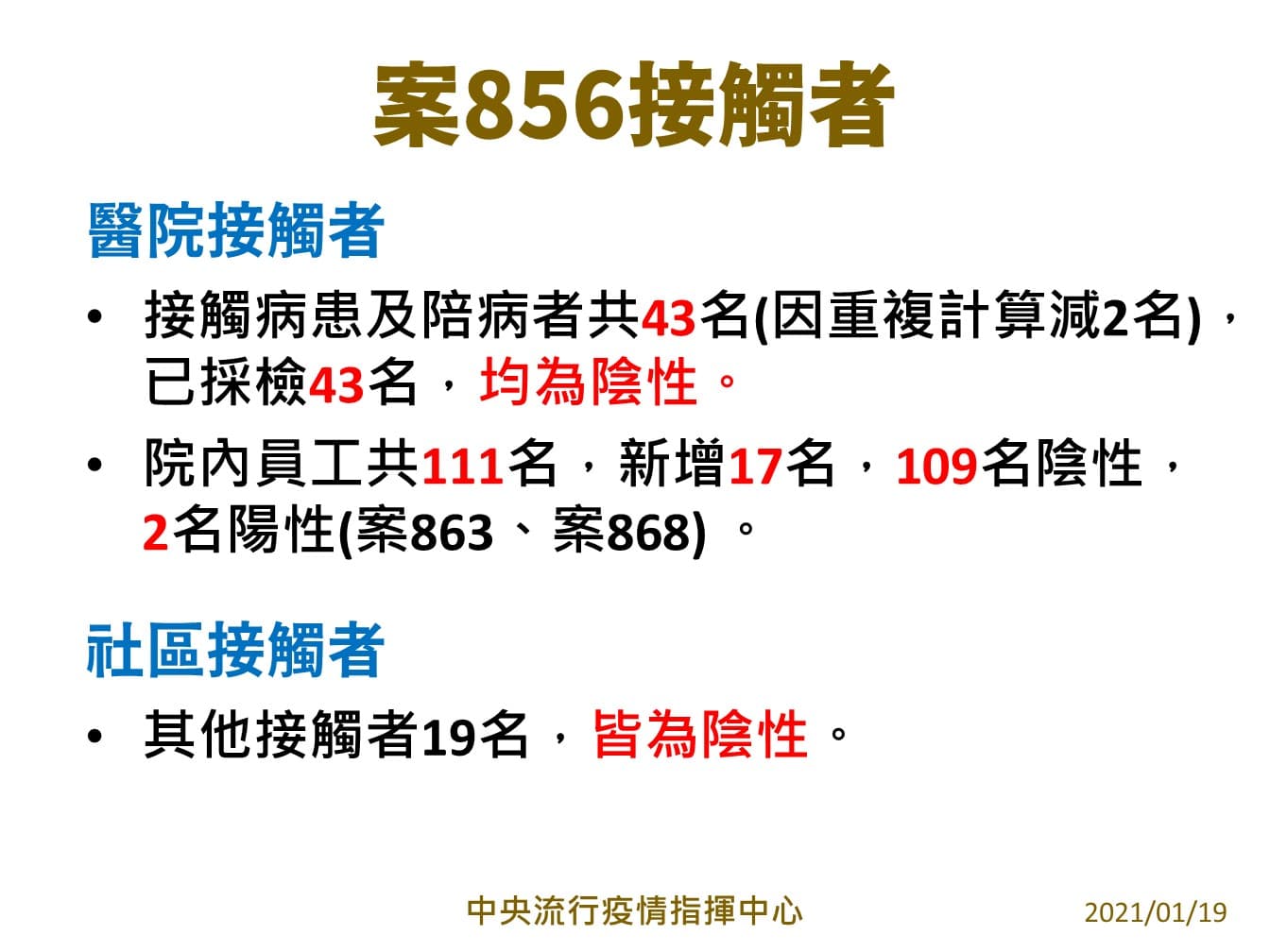 案856接觸者有2名陽性。（指揮中心提供）