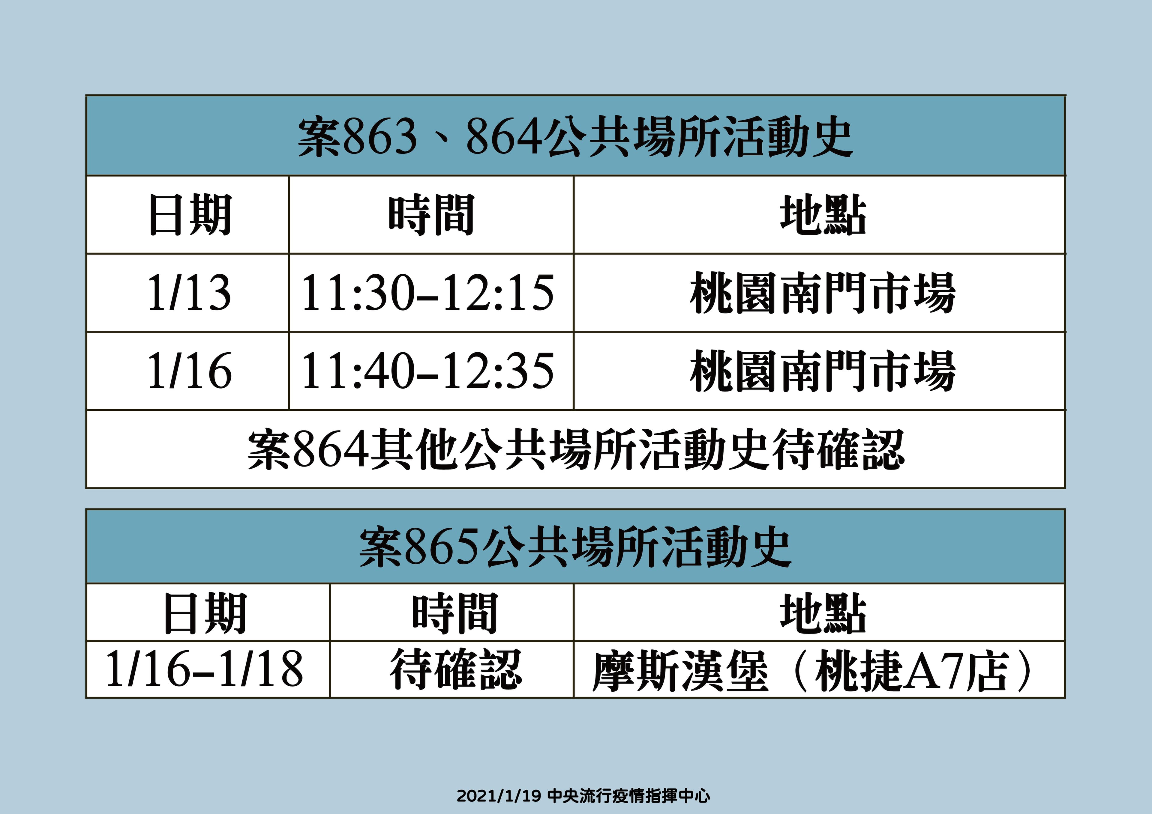 指揮中心公布案863、864、865疫調足跡。（指揮中心提供）