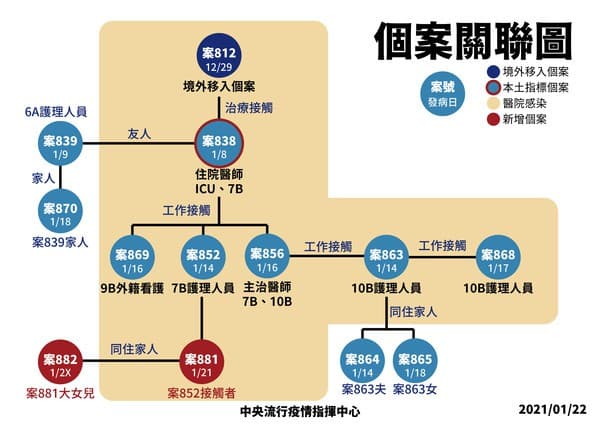 個案關聯圖。（中央流行疫情指揮中心提供）