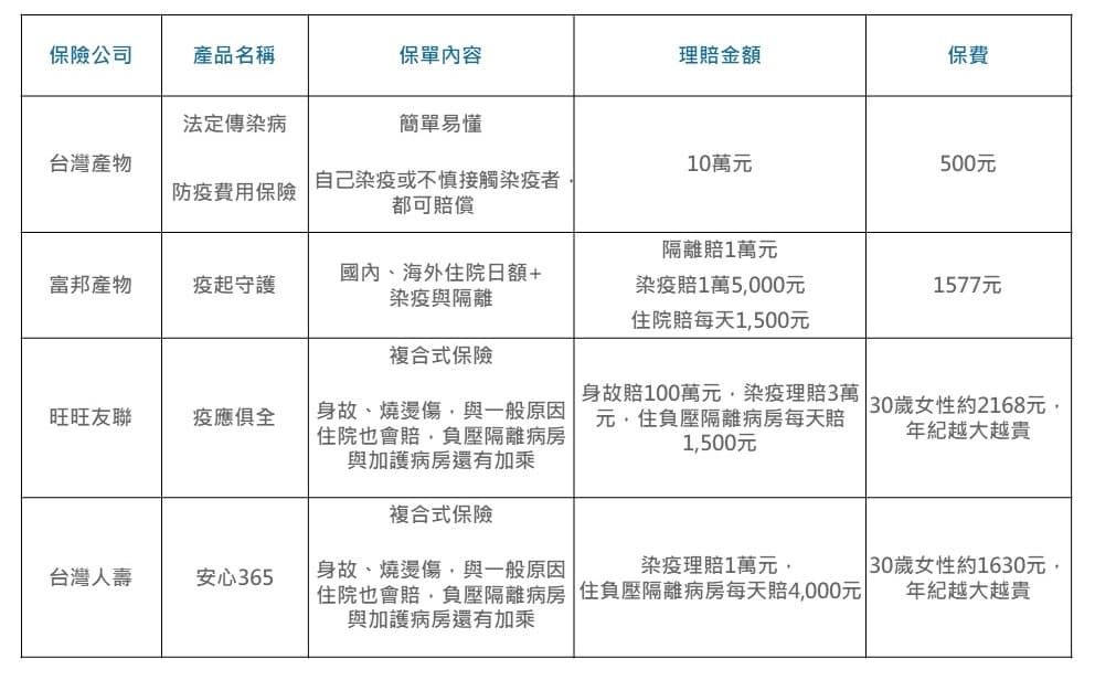 表格整理：Money101