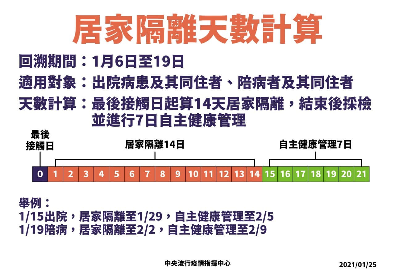 指揮中心提供圖表,居家隔離天數這樣算。(指揮中心提供)