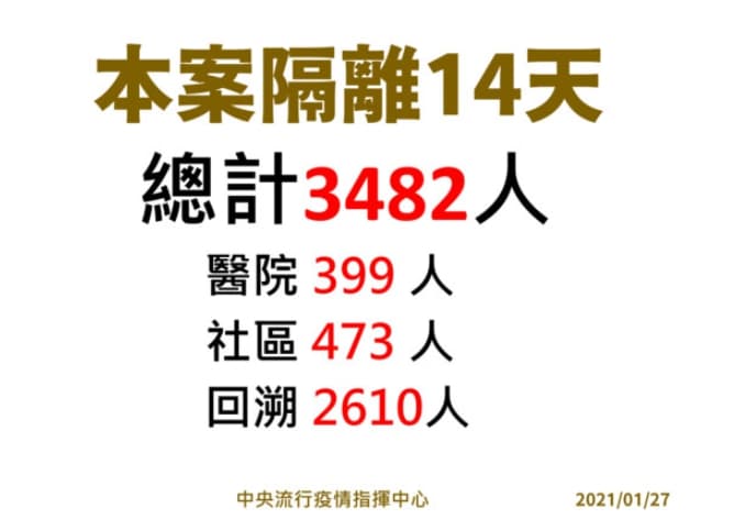 針對院內群聚感染事件，指揮中心匡列居家隔離人數。（指揮中心提供）
