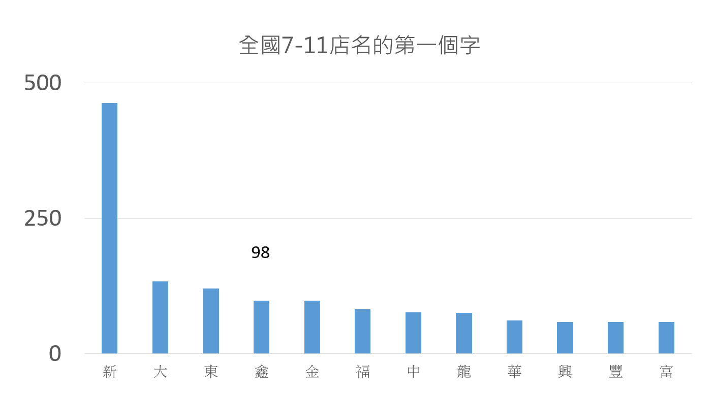 有網友發現7-11門市的特殊命名現象，還做成統計表格。（翻攝自PTT）