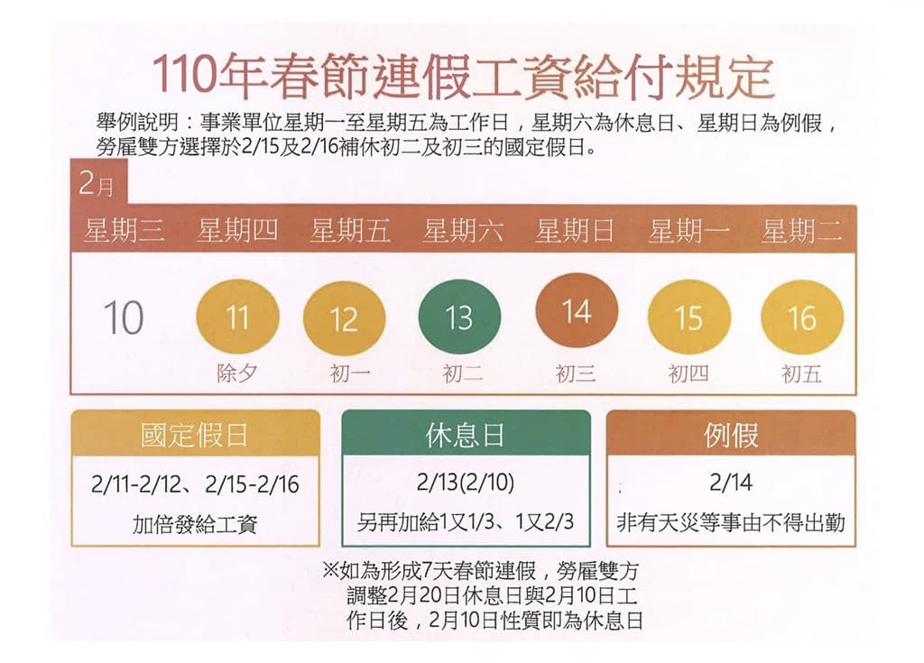 針對勞工春節出勤，勞動部透過一張表格清楚說明。（勞動部提供）