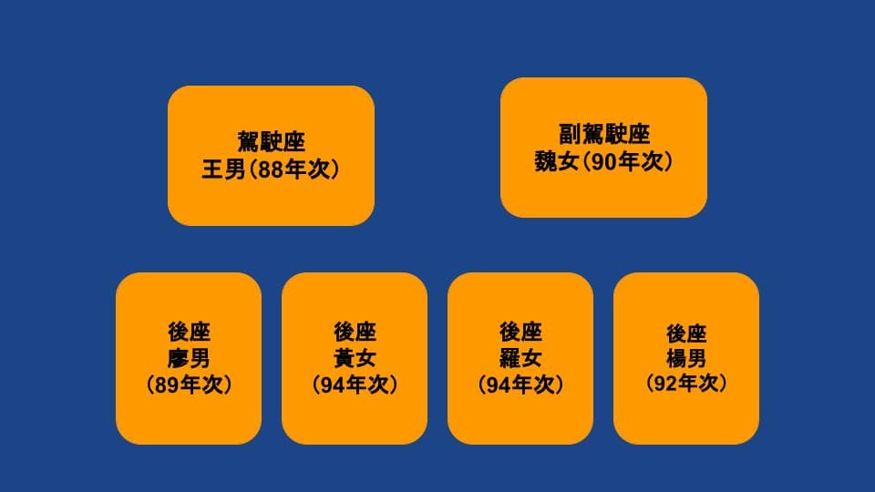 車內位置圖。(記者林坤緯製圖)