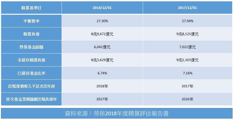 前2次勞保精算財務狀況比較