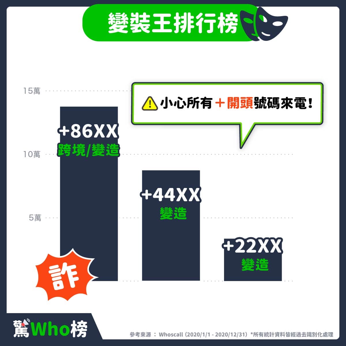 跨境詐騙已成為去年電話詐騙的首要威脅，其中有以「+86」「+44」「+22」開頭的詐騙電話最為常見。 （翻攝自Whoscall臉書）