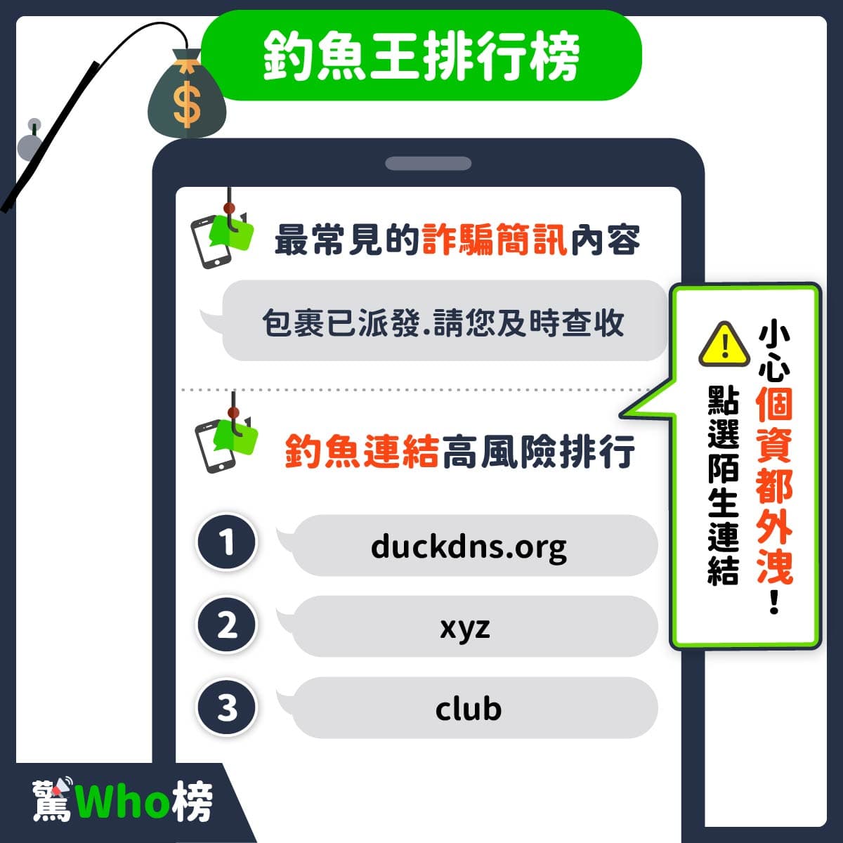去年詐騙簡訊的數量大增，民眾若點擊簡訊內的連結，可能會讓個資外洩給詐騙集團。（翻攝自Whoscall臉書）