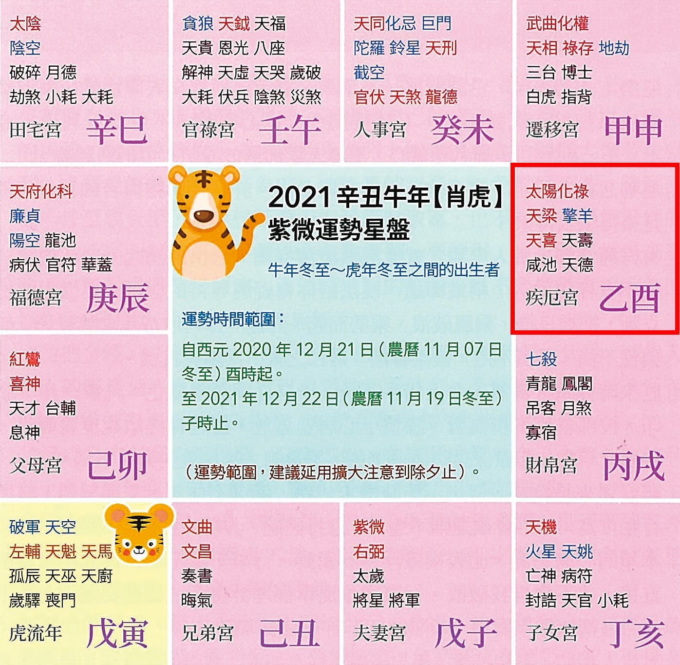 屬虎的子女宮有天機、火星跟天姚，天機撞火星「孕」氣不強。
