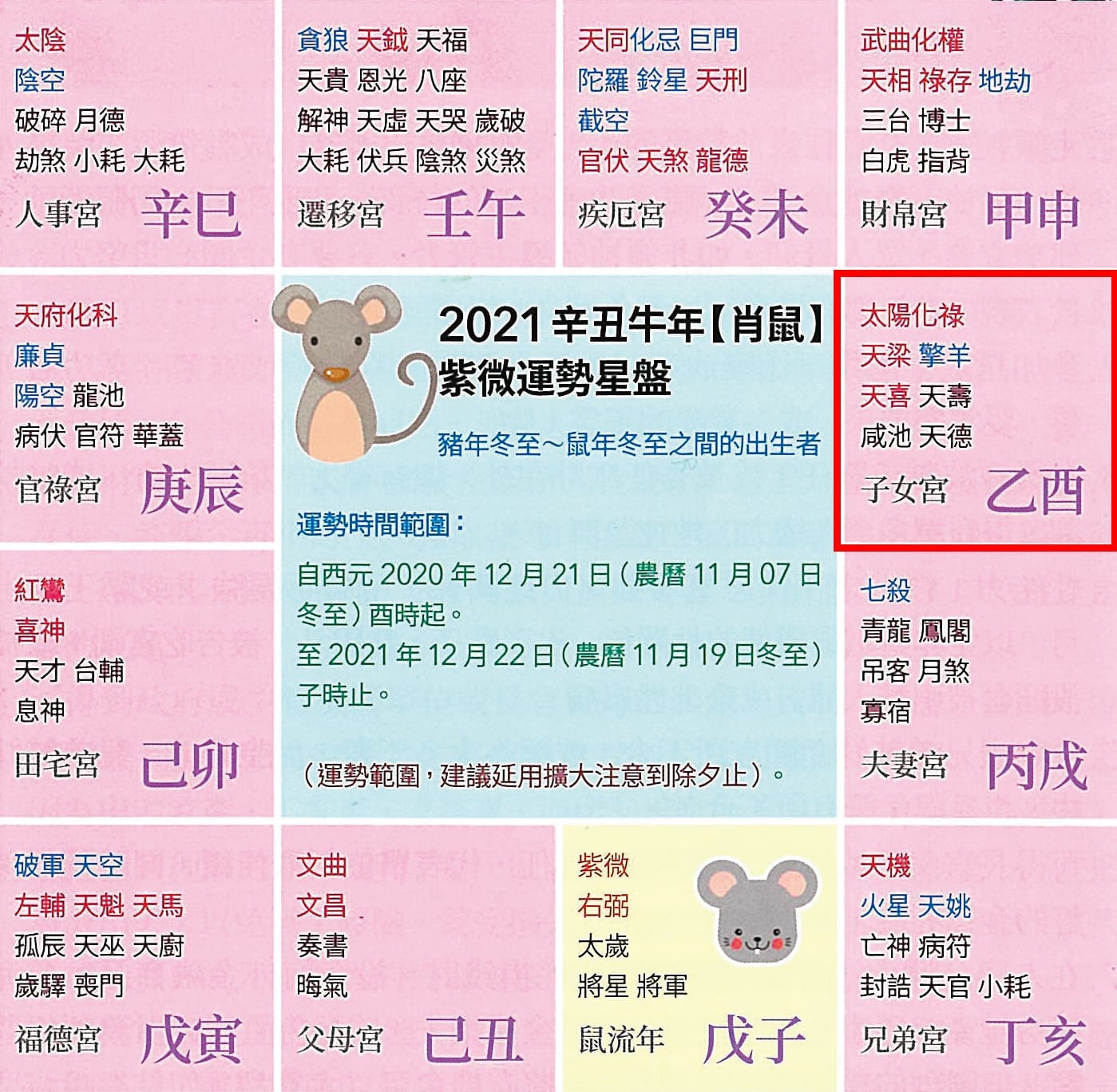 屬鼠的子女宮有太陽化祿、天梁、天喜助得子女，注意擎羊搗亂。