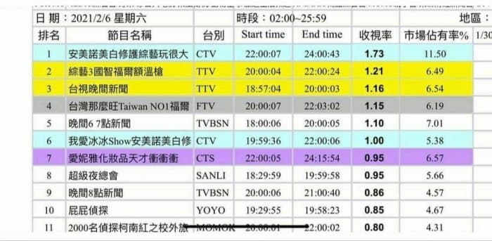 有網友提供《綜藝3國智》6日的收視率報表，讓不少人感嘆雖然節目內容玩很大，但「收視率決定一切」。（翻攝自Dcard）