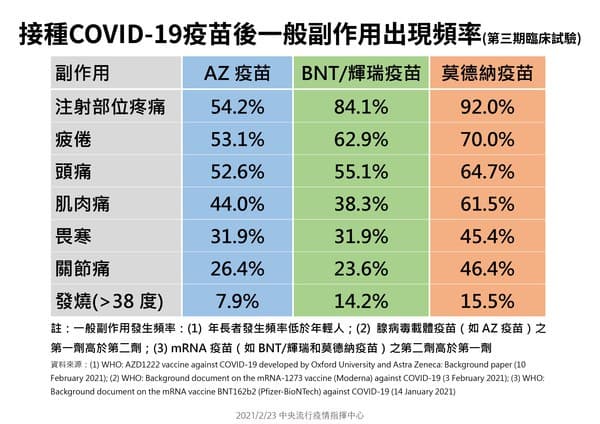 比較AZ、輝瑞BNT、莫德納3種疫苗，指揮中心指出AZ疫苗出現副作用比例沒有特別高。（指揮中心提供）