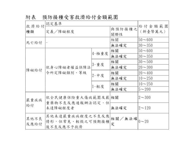 若有嚴重不良反應，依照不同影響程度申請補助。（指揮中心提供）