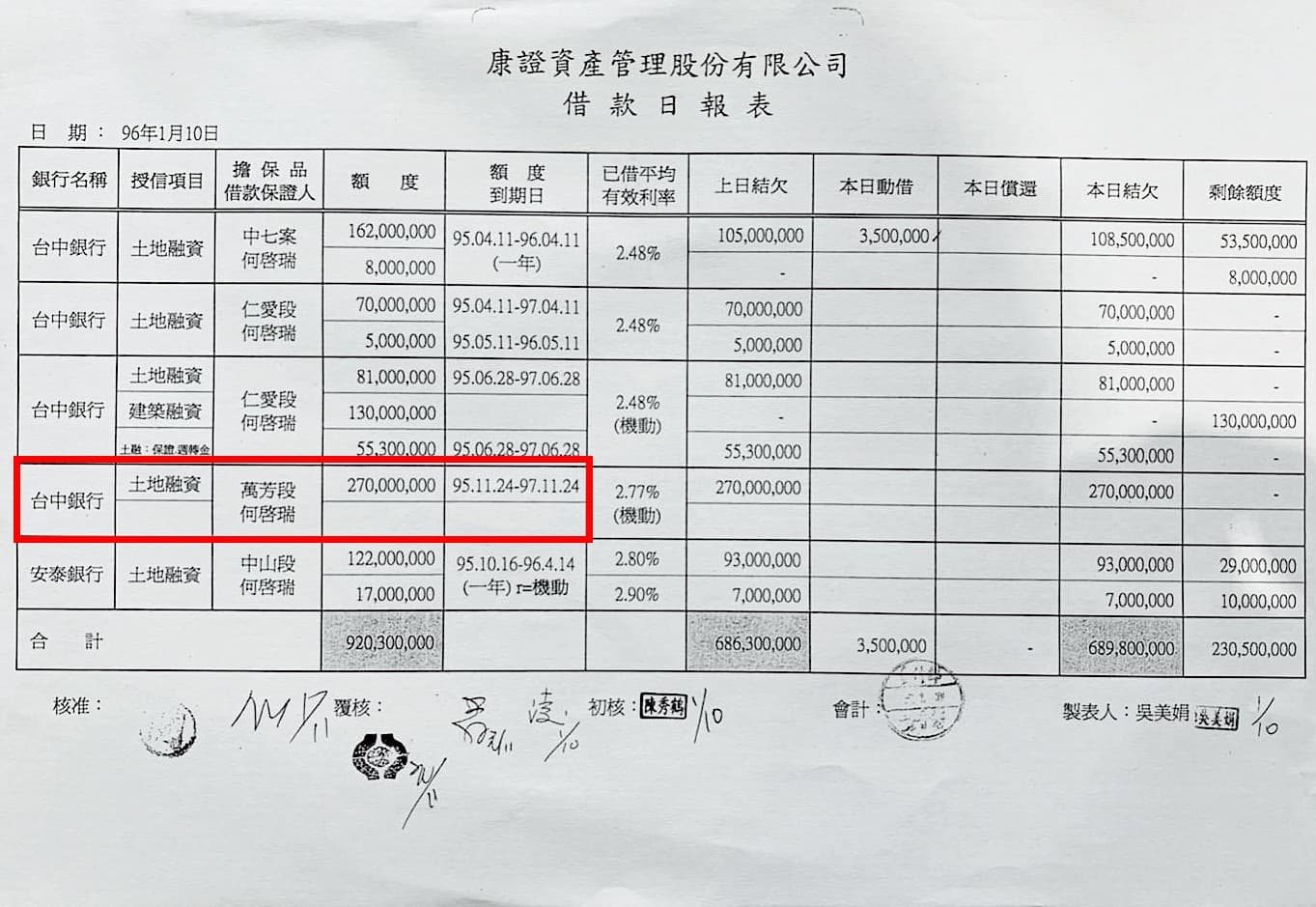 根據康證資產文件顯示，時任董事長的何啟瑞，以公司名義向台中銀行借款2.7億元，標得法院拍賣的萬芳段土地。（讀者提供）