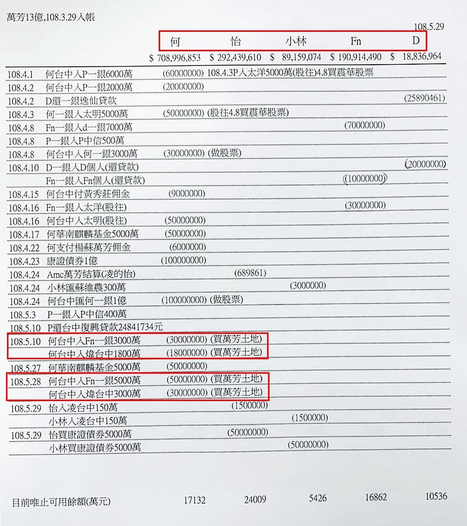 康證資產以13億元出售北市萬芳段住二土地，資金流向全記載在鄭國華的家族內帳，其中的「何」、「怡」、「小林」等均為親友代號。（讀者提供）
