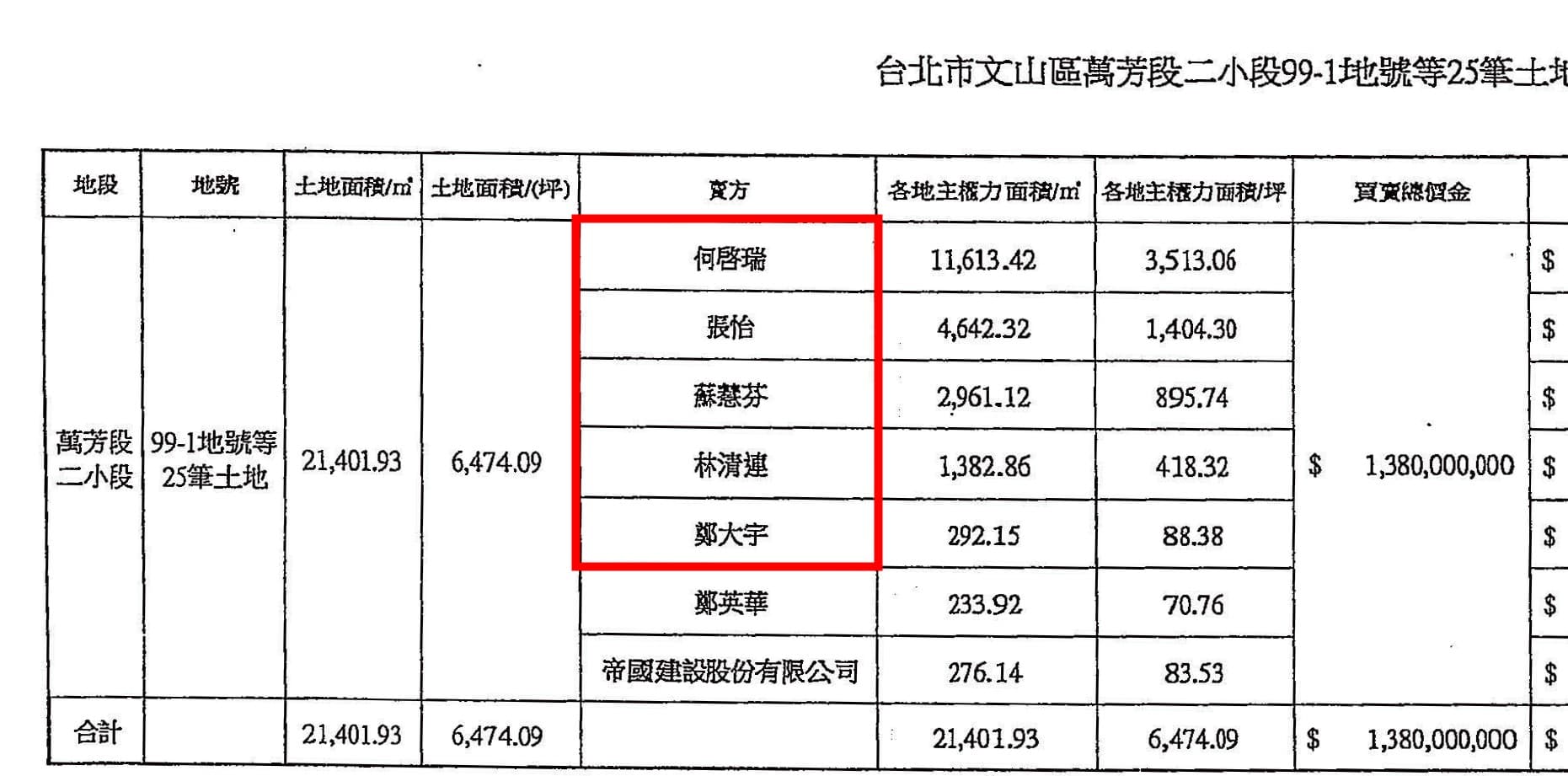 潤隆建設向康證資產買地，合約上的付款金額及對象，與鄭國華家族內帳相同，是否涉及掏空，正由檢調追查。（讀者提供）