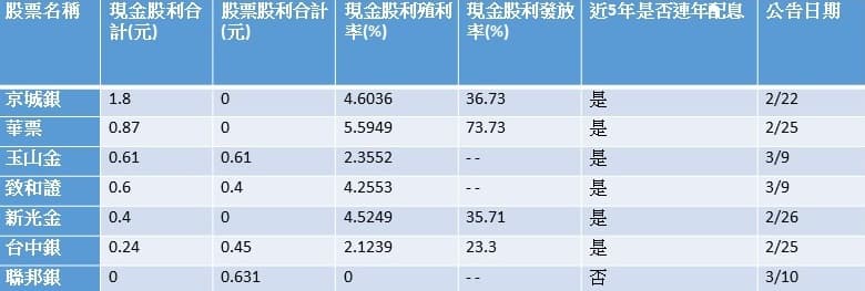 台新投顧、Goodinfo股票資訊網；資料統計至3月12日。