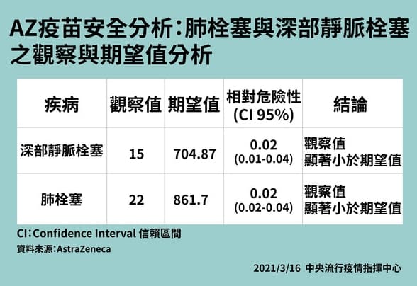 李秉穎解釋AZ疫苗與血栓發生機率關係。（指揮中心提供）