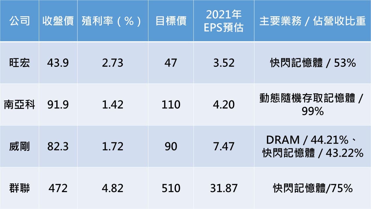 記憶體產業核心持股一覽表格