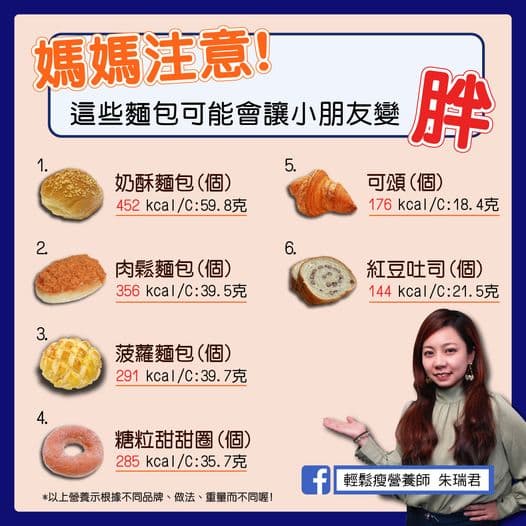 熱量最高的奶酥麵包，1個就有452大卡，逼近一餐的建議熱量。（翻攝自輕鬆瘦營養師朱瑞君臉書）